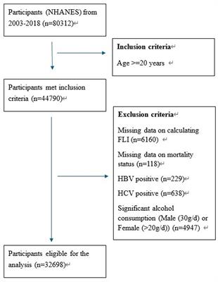 Analysis of the association between non-alcoholic fatty liver disease and mortality in United States adults